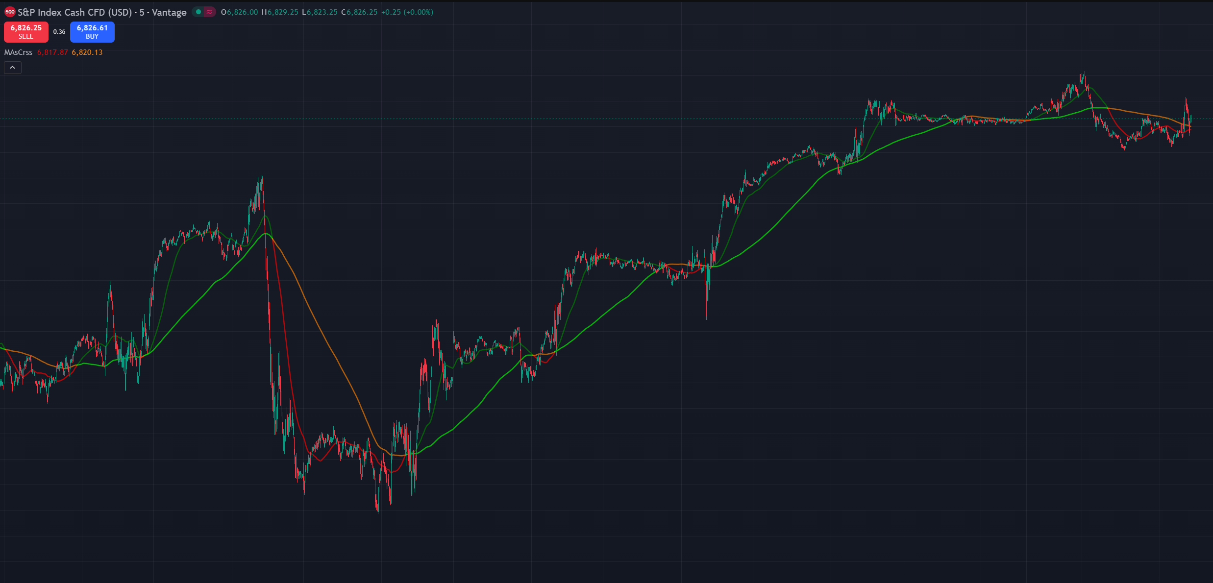 S&P 500: technische signalen wijzen op sterke kans op een kerstmis rally