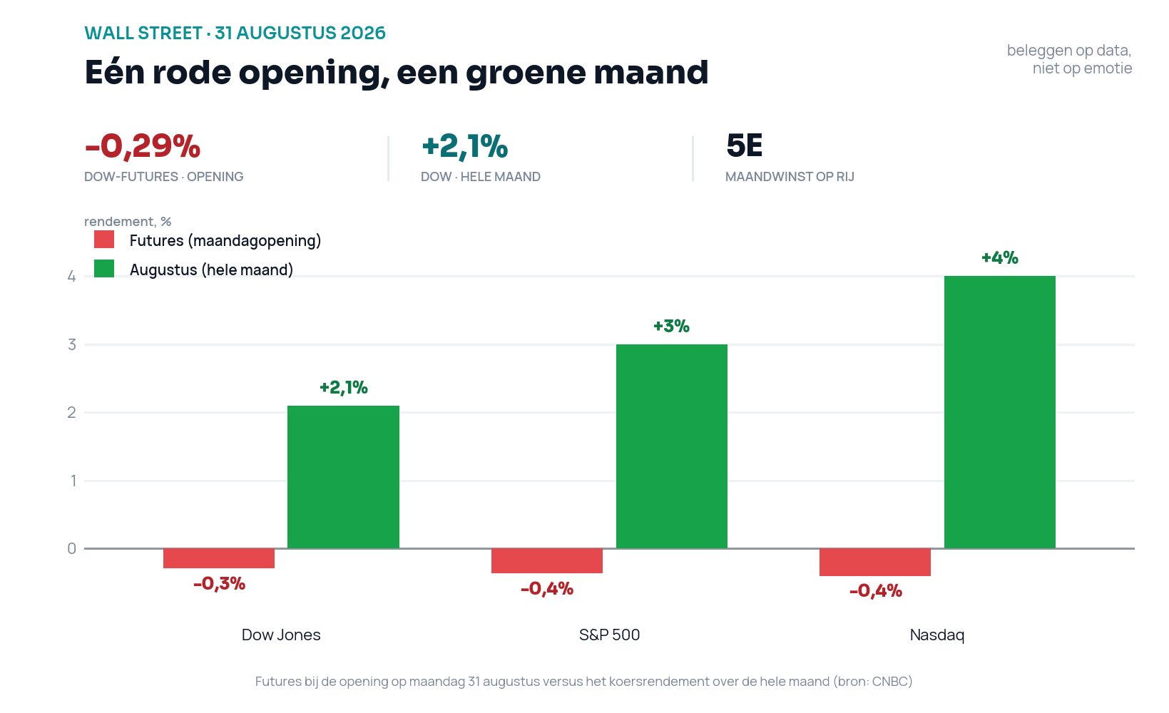 Staafdiagram dat de futures van maandagochtend (Dow min 0,29 procent, S&P 500 min 0,36 procent, Nasdaq min 0,4 procent) afzet tegen het maandrendement over augustus (Dow plus 2,1 procent, S&P 500 plus 3 procent, Nasdaq plus 4 procent)