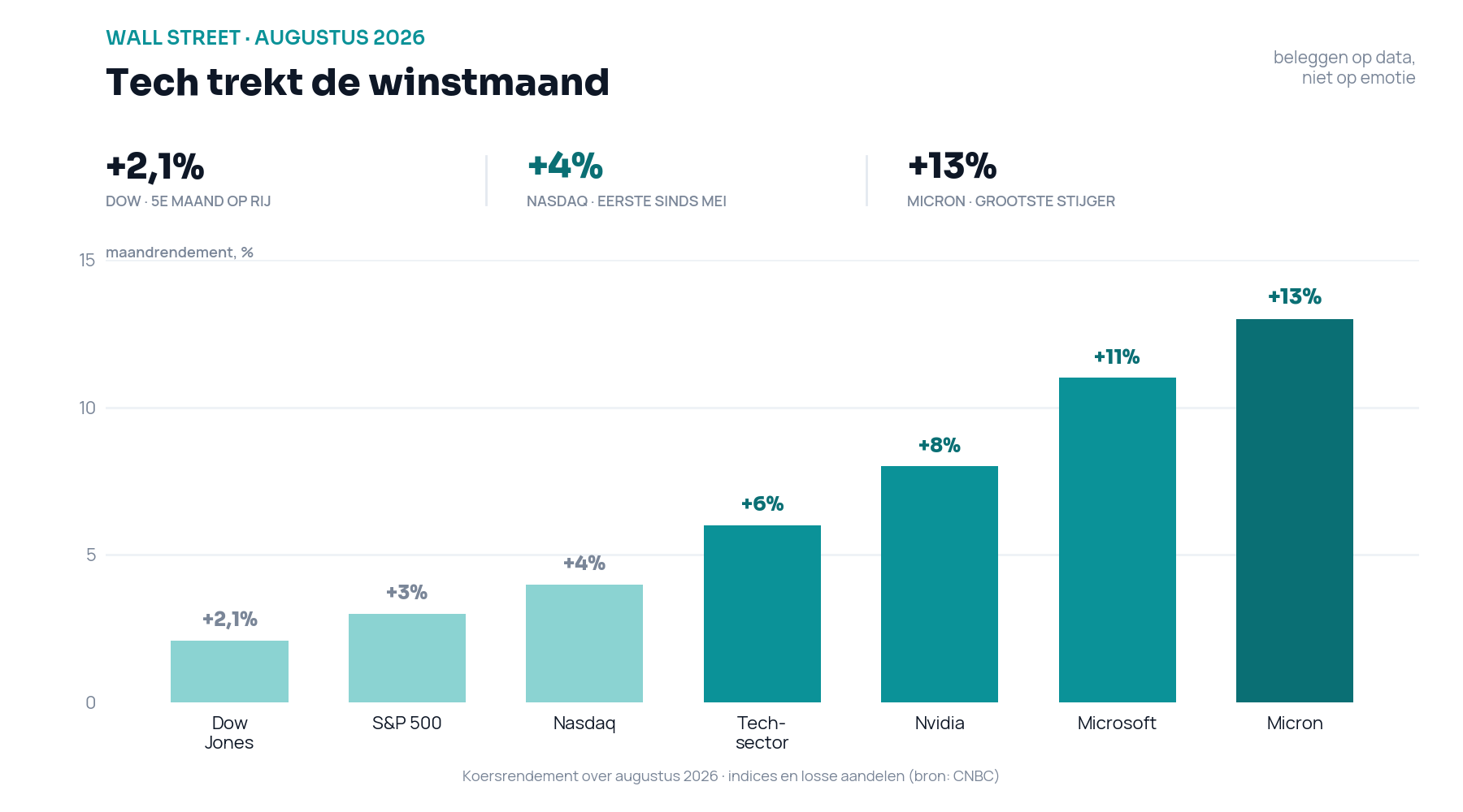 Staafdiagram van het maandrendement in augustus 2026: Dow Jones plus 2,1 procent, S&P 500 plus 3 procent, Nasdaq Composite plus 4 procent, tech-sector plus bijna 6 procent, Nvidia ruim 8 procent, Microsoft 11 procent en Micron 13 procent