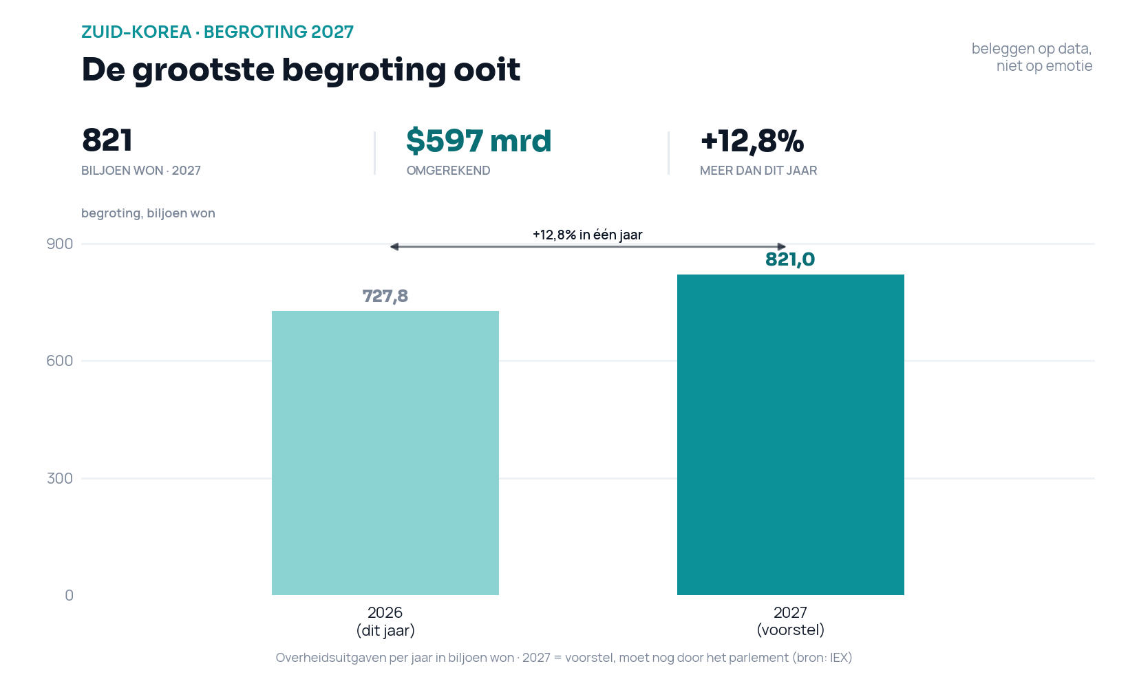 Staafdiagram van de Zuid-Koreaanse overheidsbegroting: circa 728 biljoen won dit jaar tegenover 821 biljoen won in het voorstel voor 2027, een stijging van 12,8 procent