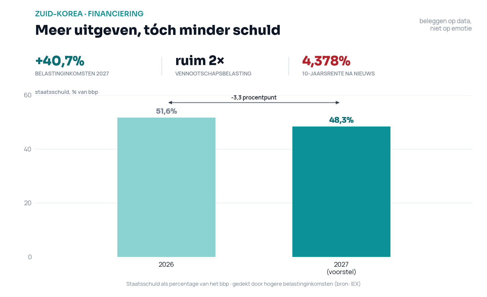 Staafdiagram van de Zuid-Koreaanse schuldquote: 51,6 procent van het bbp in 2026 tegenover 48,3 procent in het voorstel voor 2027, een daling van 3,3 procentpunt