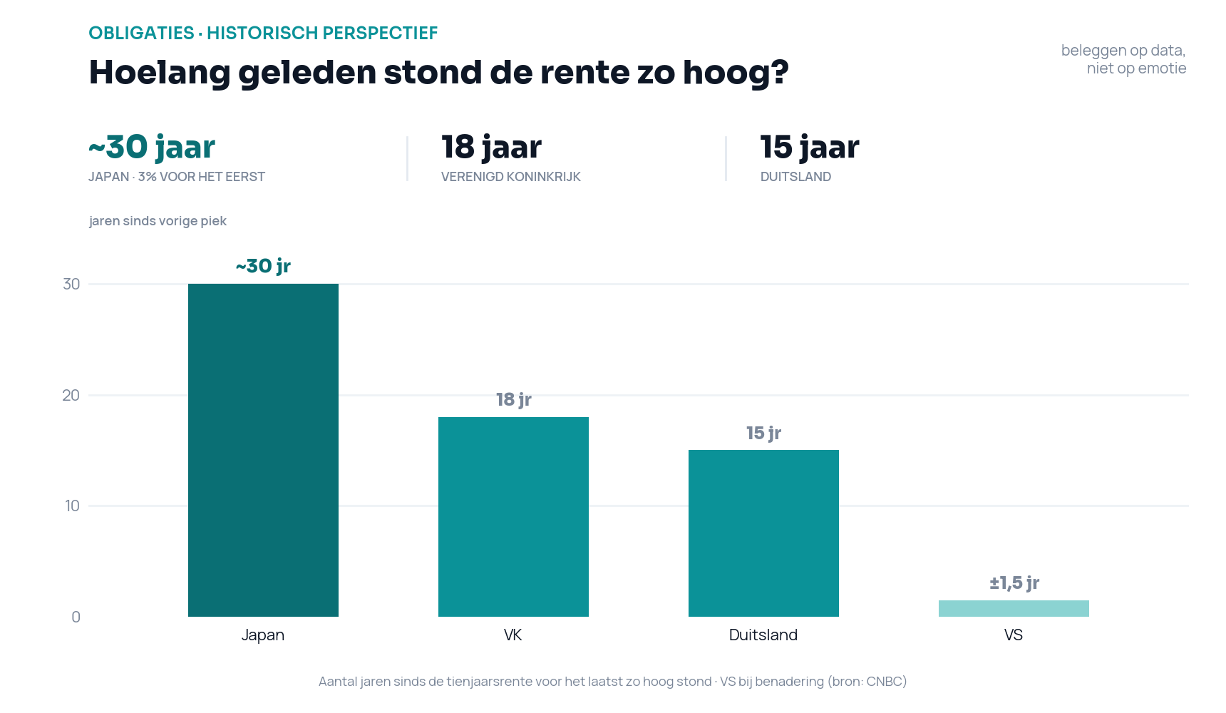 Staafdiagram van het aantal jaren sinds de tienjaarsrente voor het laatst zo hoog stond: circa 30 jaar voor Japan, 18 jaar voor het VK, 15 jaar voor Duitsland en ongeveer anderhalf jaar voor de VS
