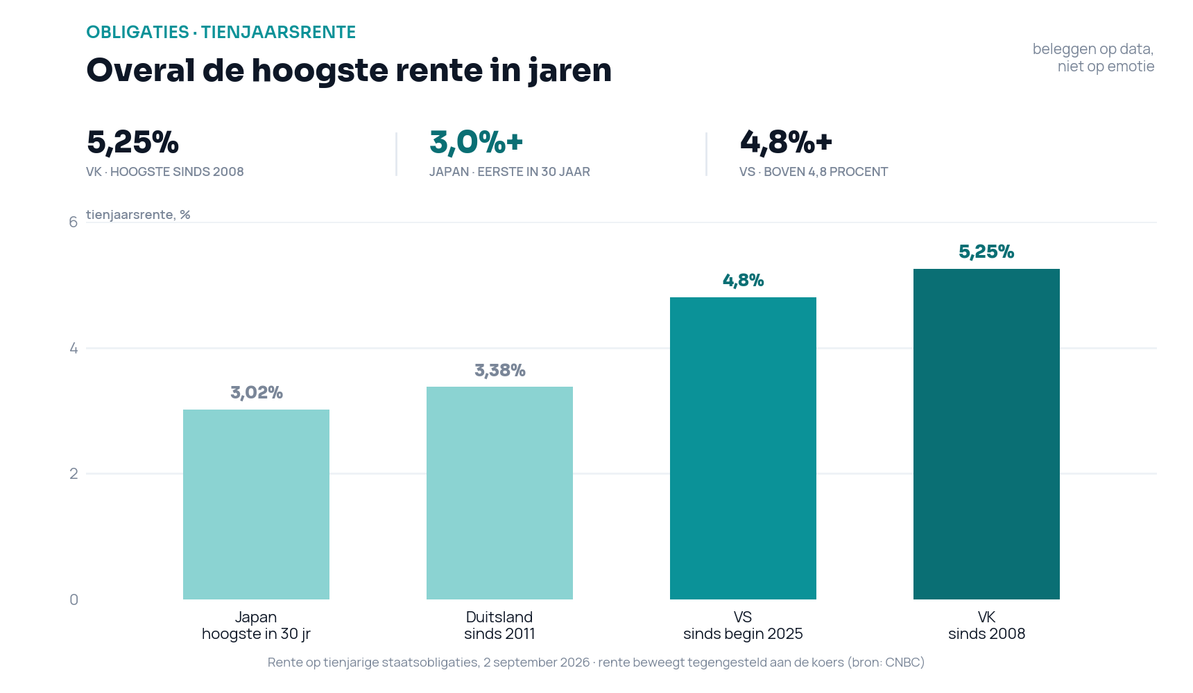 Staafdiagram van de tienjaarsrente per land op 2 september 2026: Japan 3,02 procent, Duitsland 3,38 procent, VS boven 4,8 procent en VK 5,25 procent, allemaal op een meerjarige of meerdecennia-hoogte