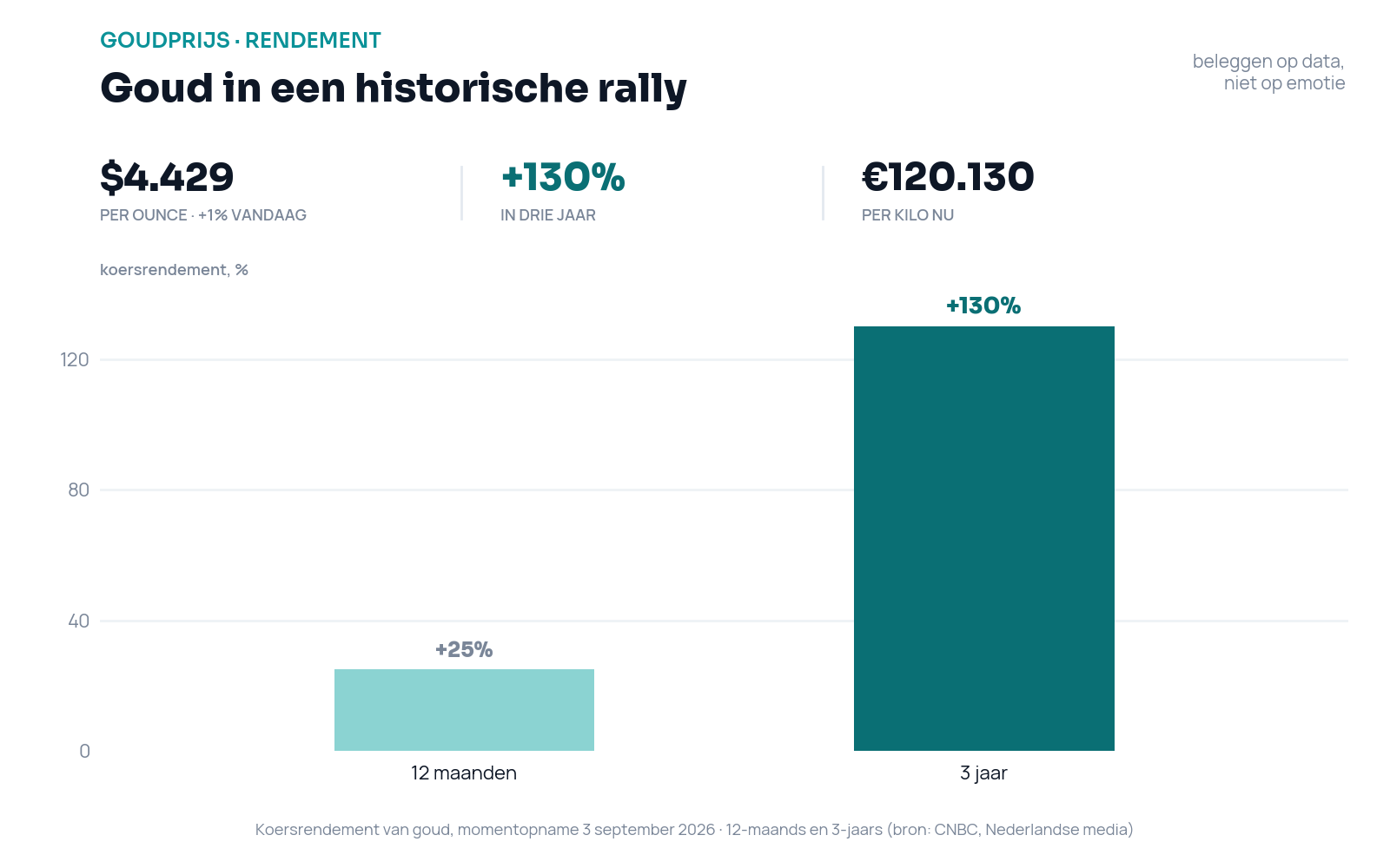 Staafdiagram van het koersrendement van goud: bijna 25 procent over twaalf maanden en 130 procent over drie jaar, bij een prijs van 4.429,61 dollar per troy ounce