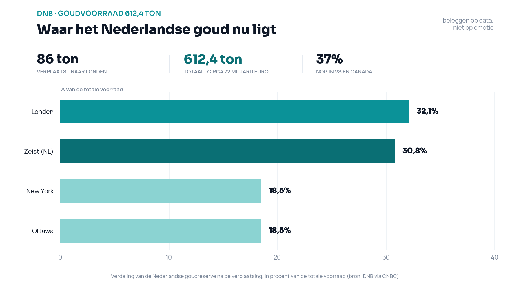 Horizontaal staafdiagram van de spreiding van de Nederlandse goudvoorraad: Londen 32,1 procent, Zeist in Nederland 30,8 procent, New York 18,5 procent en Ottawa 18,5 procent