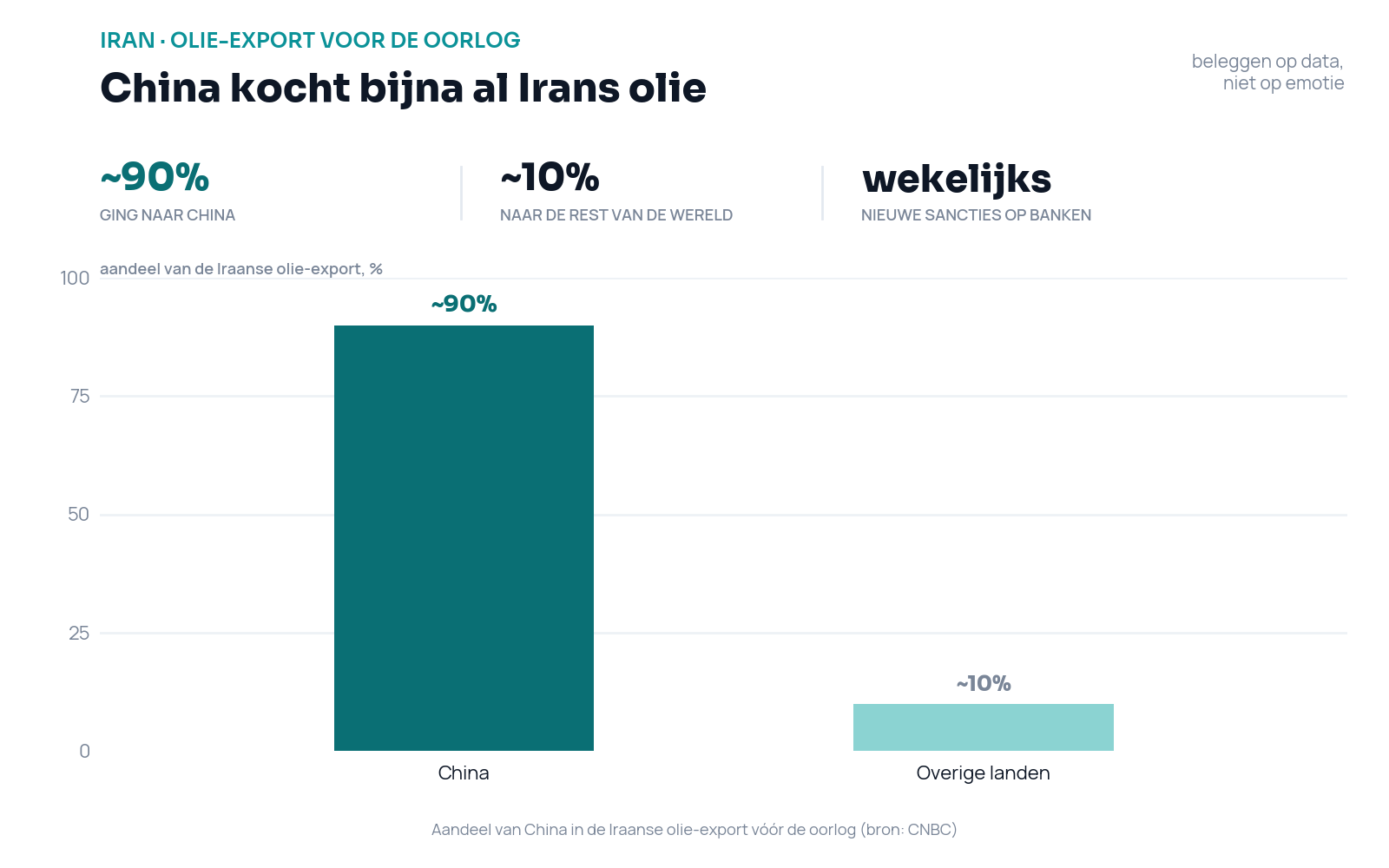 Staafdiagram: China kocht voor de oorlog ongeveer 90 procent van de Iraanse olie-export, de overige landen samen ongeveer 10 procent