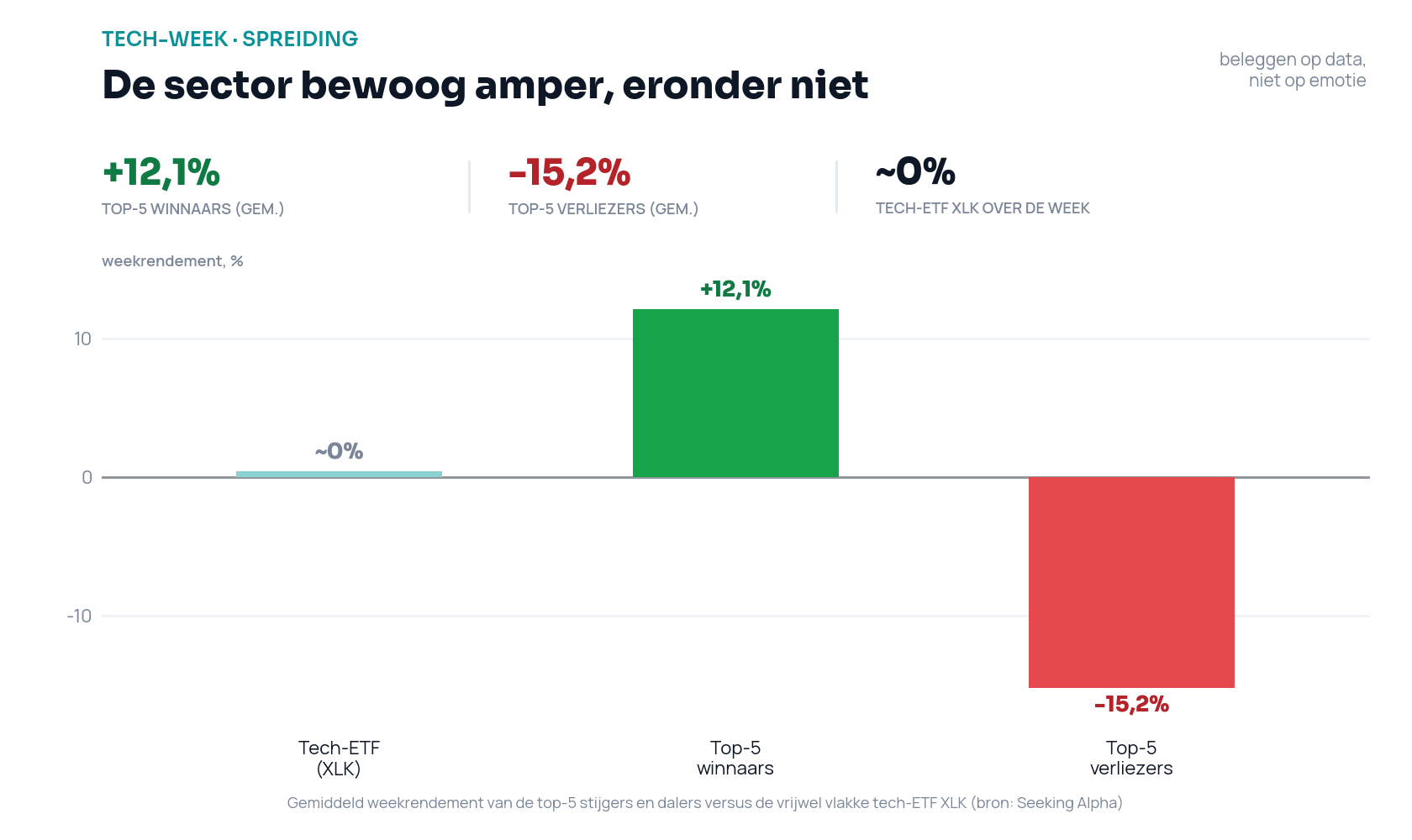 Staafdiagram: de tech-ETF XLK bewoog ongeveer 0 procent over de week, terwijl de top-5 winnaars gemiddeld ruim 12 procent stegen en de top-5 verliezers gemiddeld ruim 15 procent daalden