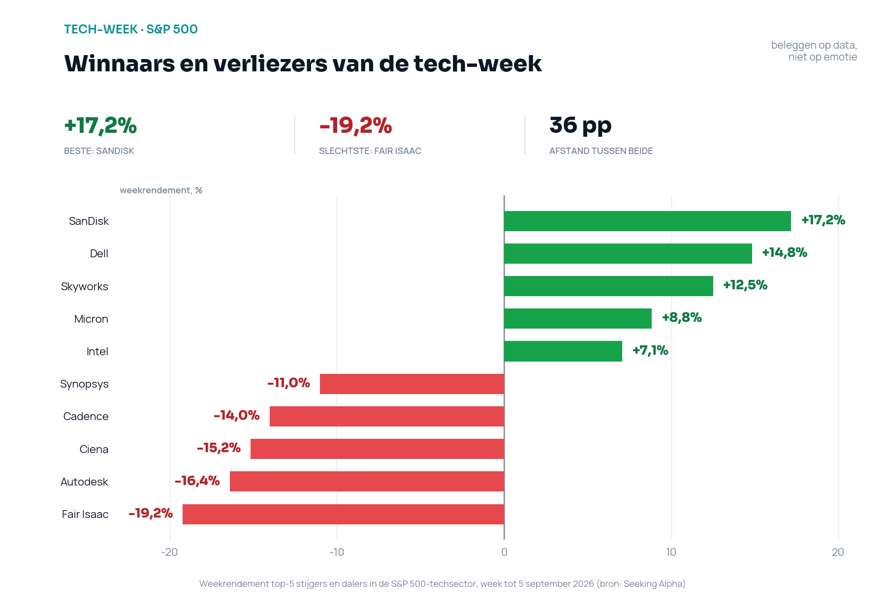 Diverging staafdiagram van de winnaars en verliezers van de tech-week: SanDisk +17,2 procent tot Fair Isaac -19,2 procent