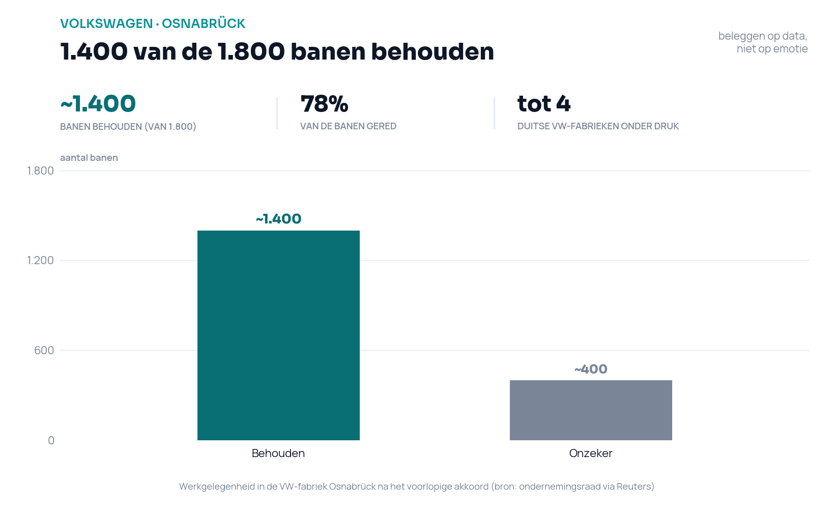 Staafdiagram van de banen in de VW-fabriek Osnabrück: ongeveer 1.400 van de 1.800 banen behouden, circa 400 onzeker
