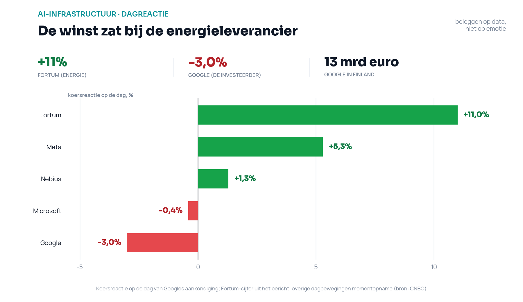 Diverging staafdiagram van de koersreactie op de dag: Fortum plus 11 procent, Meta plus 5,3 procent, Nebius plus 1,3 procent, Microsoft min 0,4 procent en Google min 3 procent