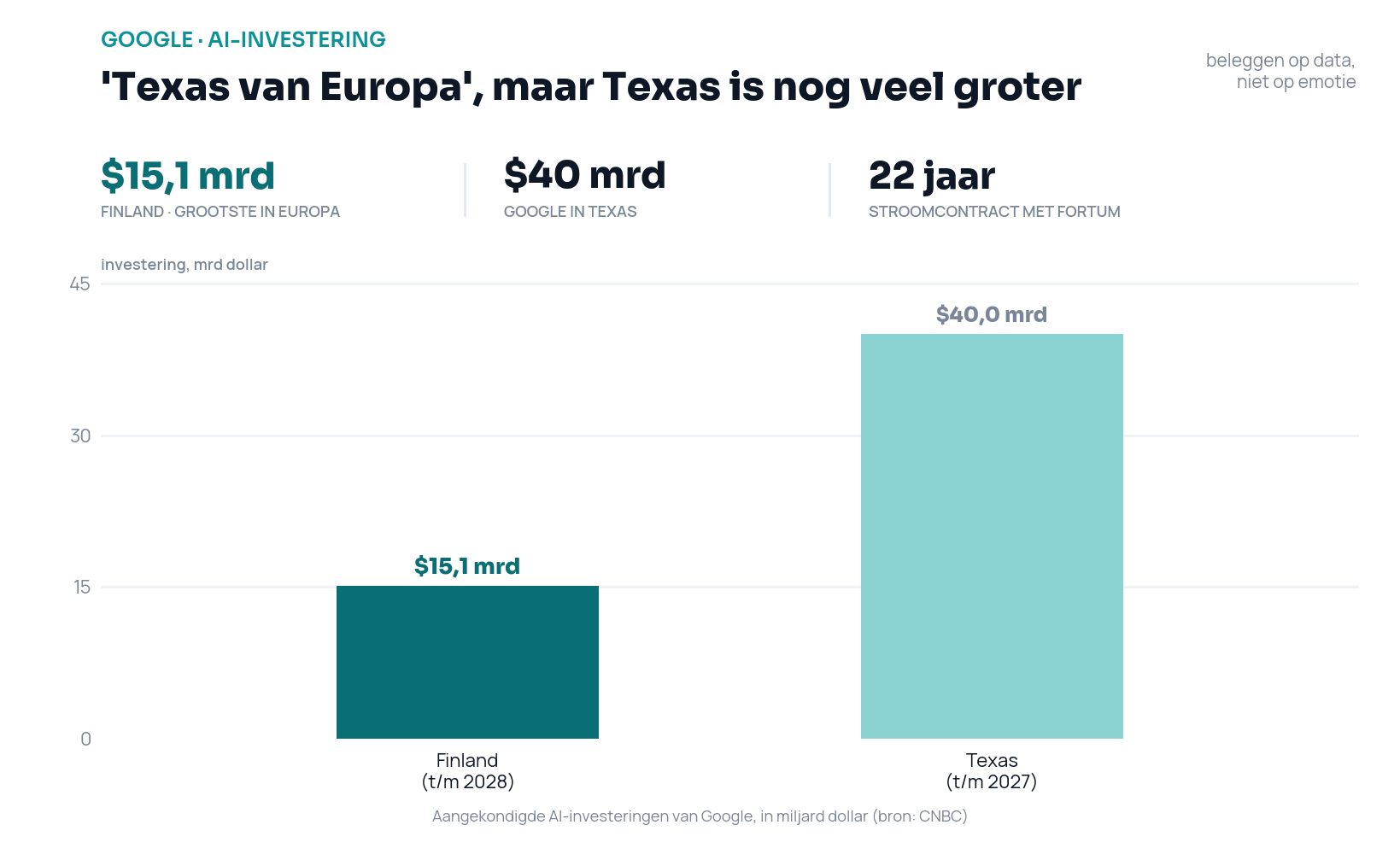 Staafdiagram van Googles aangekondigde AI-investeringen: circa 15,1 miljard dollar in Finland (tot en met 2028) tegenover 40 miljard dollar in Texas (tot en met 2027)