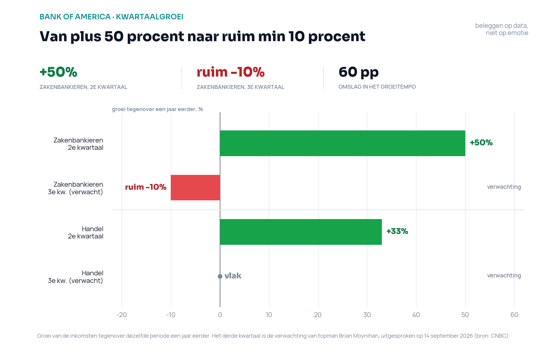 Staafdiagram van de groei van de inkomsten van Bank of America tegenover een jaar eerder: zakenbankieren plus 50 procent in het tweede kwartaal en ruim min 10 procent verwacht in het derde kwartaal, handel plus 33 procent en daarna vlak