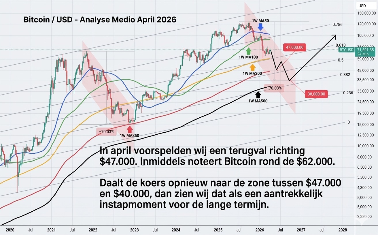 Recente marktbewegingen bij Bitcoin, AMD en Nvidia